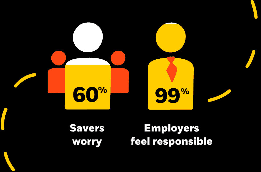 There are 2 people. One is labelled 60% savers worry. It is 60% filled yellow and has two smaller people behind representing employees. This represents 60% of workplace savers worry they will outlive their retirement savings. The other person is labelled 99% employers feel responsible. It is wearing a tie and is 99% filled yellow. This represents 99% of employers feel responsible to help fix that.