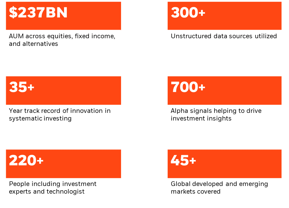 BlackRock Systematic, as of June 2024. For illustrative purposes only.